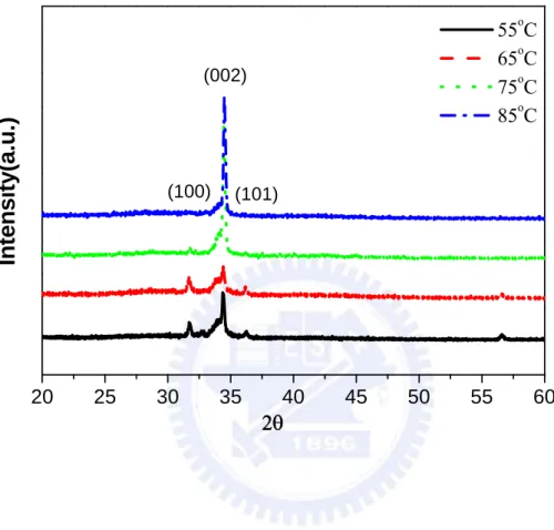 Fig. 4.4 XRD analysis of the ZNs synthesized in different growth temperature. 202530354045505560(101)(100)(002)Intensity(a.u.)2θ 55oC 65oC 75oC 85oC