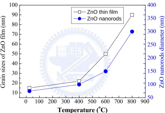 Fig. 4.7 Both ZNs diameter and ZnO f  grain size as a function of annealing temperature
