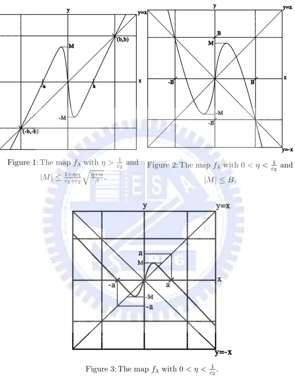 Figure 1: The map f with > c 1