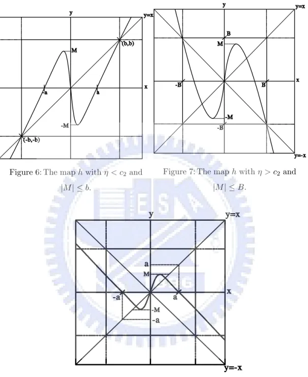 Figure 6: The map h with < c 2 and jMj b.