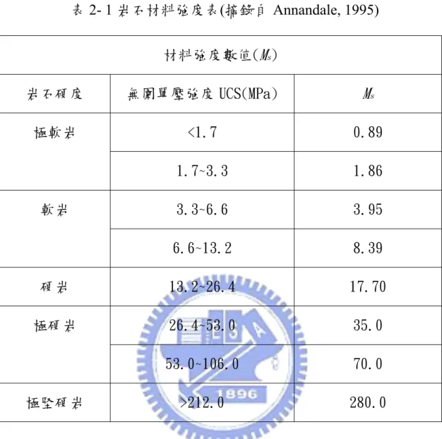 表 2- 1 岩石材料強度表(摘錄自 Annandale, 1995)  材料強度數值( M s )  岩石硬度  無圍單壓強度 UCS(MPa)  M s 極軟岩  <1.7  0.89  1.7~3.3  1.86  軟岩  3.3~6.6  3.95  6.6~13.2  8.39  硬岩  13.2~26.4  17.70  極硬岩  26.4~53.0  35.0  53.0~106.0  70.0  極堅硬岩  >212.0  280.0 