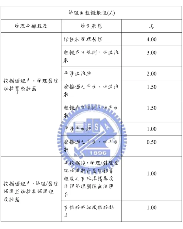 表 3- 2 節理面粗糙參數(摘錄自 Annandale, 1995)  節理面粗糙數值(J r )  節理分離程度  節面狀態  J r 挖掘過程中，節理裂隙 保持緊密狀態  階梯狀節理裂隙  4.00 粗糙或不規則，成波浪狀 3.00 平滑波浪狀 2.00 磨擦過之平面，成波浪 狀  1.50  粗糙或不規則，成平面 狀  1.50  平滑平面狀  1.00  磨擦過之平面，成平面 狀  0.50  挖掘過程中，節理/裂隙 張開並保持其張開程 度狀態  再挖掘後，節理/裂隙呈現張開狀或呈現相當程度之有效