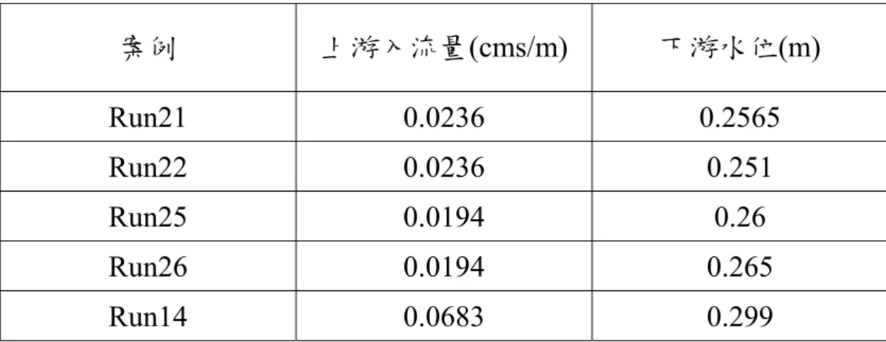 表 4- 1 各案例上游入流量與下游水位條件  案例  上游入流量(cms/m)  下游水位(m)  Run21 0.0236 0.2565  Run22 0.0236  0.251  Run25 0.0194  0.26  Run26 0.0194  0.265  Run14 0.0683  0.299 