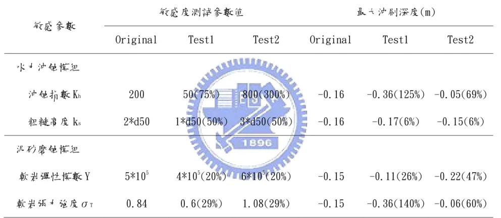 表 4- 2 敏感度測試最大沖刷深度結果 