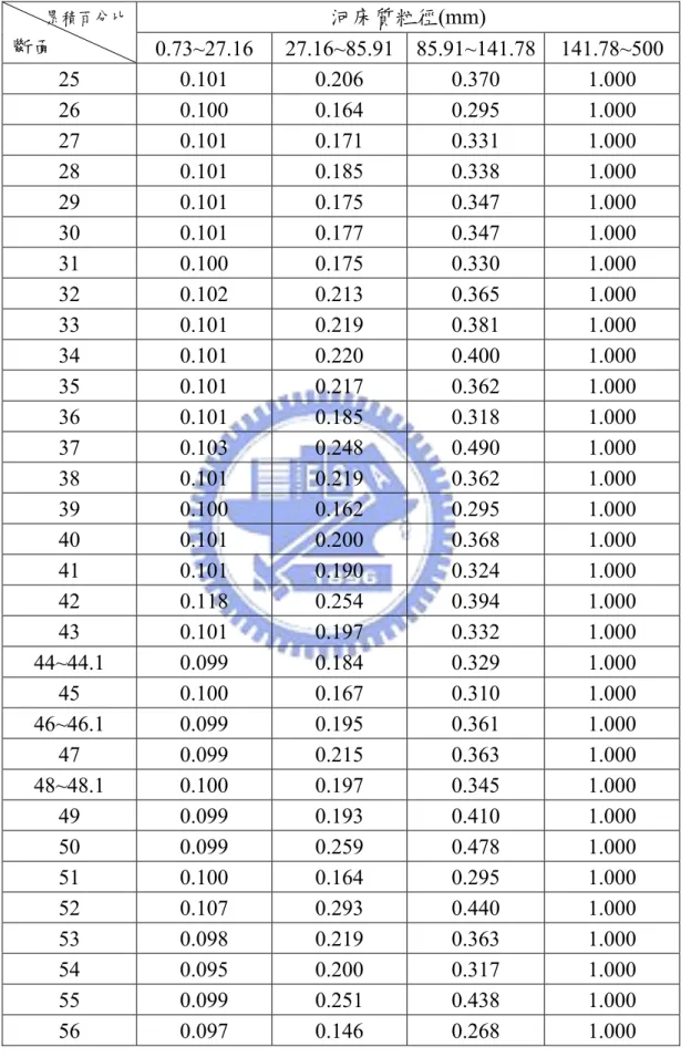 表 5- 3 大安溪各斷面河床質粒徑分組重量累積百分比  累積百分比 斷面  河床質粒徑(mm)  0.73~27.16 27.16~85.91 85.91~141.78 141.78~500  25 0.101  0.206 0.370  1.000  26 0.100  0.164 0.295  1.000  27 0.101  0.171 0.331  1.000  28 0.101  0.185 0.338  1.000  29 0.101  0.175 0.347  1.000  30 0.101
