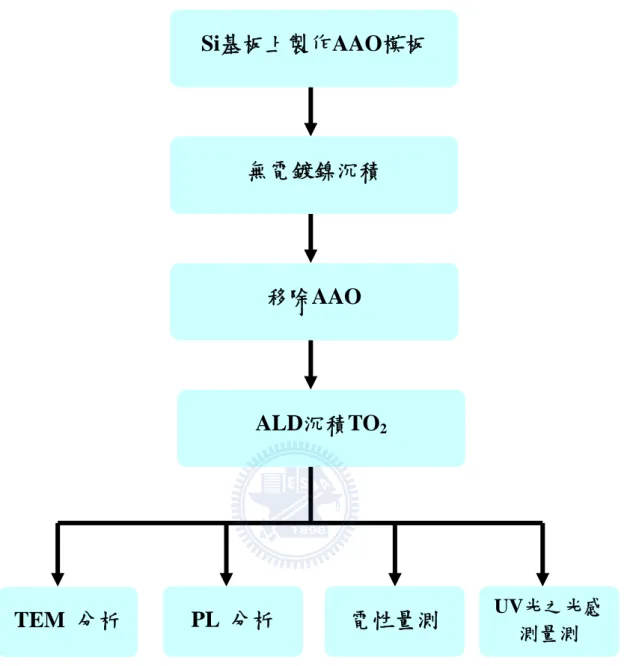 圖 3-10 一維鎳-二氧化鈦之核-殼奈米柱陣列之實驗流程圖。 Si基板上製作AAO模板 無電鍍鎳沉積 移除AAO ALD沉積TO2 TEM  分析 PL  分析 電性量測  UV光之光感測量測 