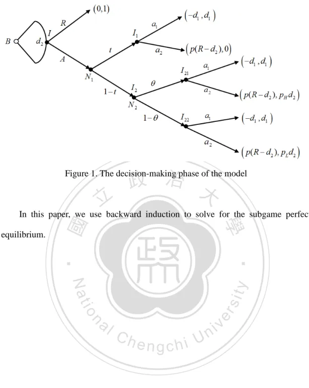 Figure 1. The decision-making phase of the model 