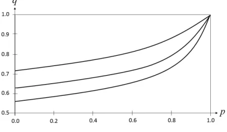 Figure 2. The Relation Curve between  q   and  p  