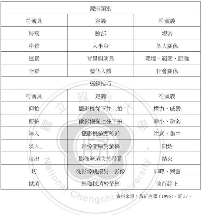 表  三-1：圖像與運鏡技巧之符號具、符號義關係      鏡頭類別  符號具  定義  符號義  特寫  臉部  親密  中景  大半身  個人關係  遠景  背景與演員  環境、範圍、距離  全景  整個人體  社會關係  運鏡技巧  符號具  定義  符號義  仰拍  攝影機從下往上拍  權力、威嚴  俯拍  攝影機從上往下拍  渺小、微弱  溶入  攝影機鏡頭移近  注意、集中  淡入  影像漸顯於螢幕  開始  淡出  影像漸消失於螢幕  結束  切  從影像跳接另一影像  即時、興奮  拭消  