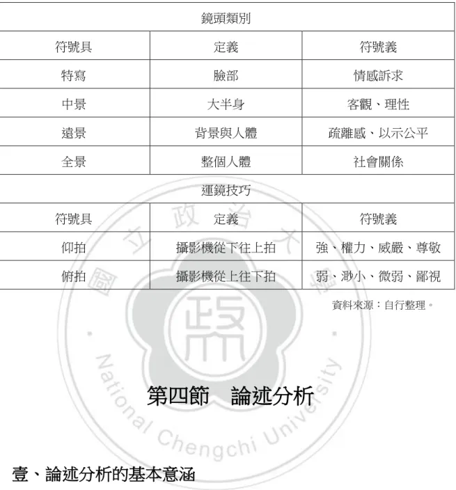 表  三-2：圖像與運鏡技巧之符號具、符號義關係  ─  爭議事件的新聞報導  鏡頭類別  符號具  定義  符號義  特寫  臉部  情感訴求  中景  大半身  客觀、理性  遠景  背景與人體  疏離感、以示公平  全景  整個人體  社會關係  運鏡技巧  符號具  定義  符號義  仰拍  攝影機從下往上拍  強、權力、威嚴、尊敬  俯拍  攝影機從上往下拍  弱、渺小、微弱、鄙視  資料來源：自行整理。  第四節  論述分析  壹、論述分析的基本意涵 