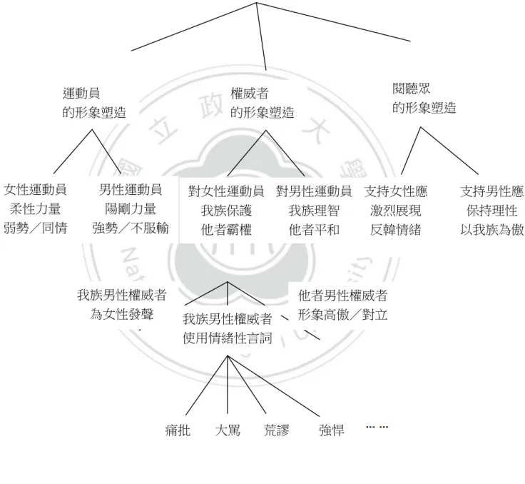 圖  三-3：本研究命題結構整體示意圖  媒體建構  運動國族主義／性別社會學  支持男性應  保持理性  以我族為傲 支持女性應 激烈展現 反韓情緒 閱聽眾 的形象塑造 女性運動員 柔性力量 弱勢／同情 權威者 的形象塑造 對女性運動員 我族保護 他者霸權 對男性運動員 我族理智 他者平和 運動員 的形象塑造 男性運動員 陽剛力量 強勢／不服輸  我族男性權威者  為女性發聲  我族男性權威者  使用情緒性言詞  他者男性權威者 形象高傲／對立  痛批  大罵  荒謬  強悍 