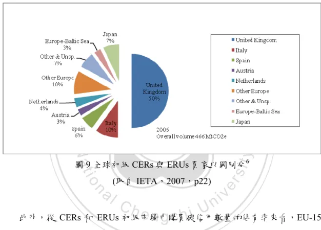 圖 9 全球初級 CERs 與 ERUs 買家以國別分 6 (取自 IETA，2007，p22) 