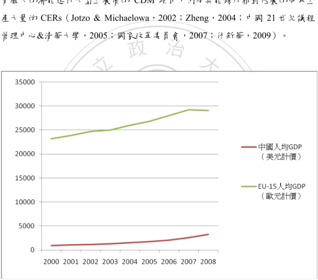圖 12 EU-15 及中國人均國民生產毛額 