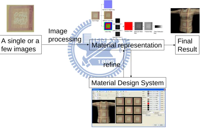 Figure 3.1: Material creation flow of our work.