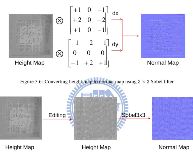 Figure 3.6: Converting height map to normal map using 3 × 3 Sobel filter.