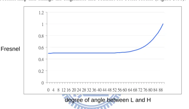 Figure 3.12: The graph of the Fresnel term to the angle degree between L and H (with r 0 = 0.5)