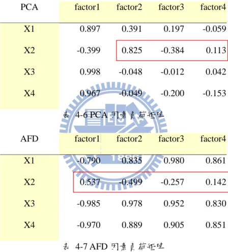 表  4-6 PCA 因素負荷矩陣 