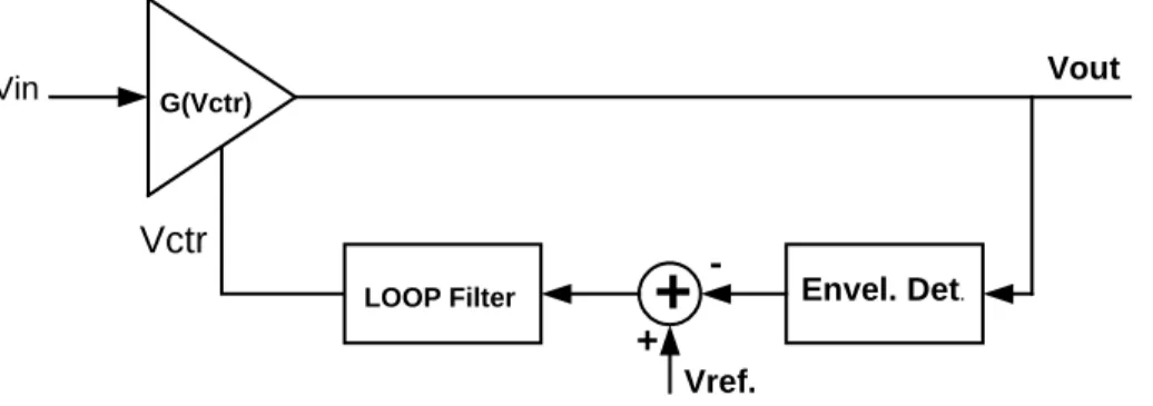 Fig. 2-2 Block diagram of the AGC. 