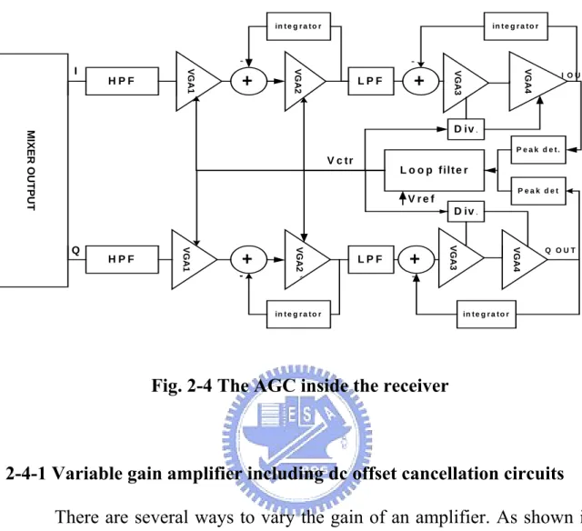 Fig. 2-4 The AGC inside the receiver 