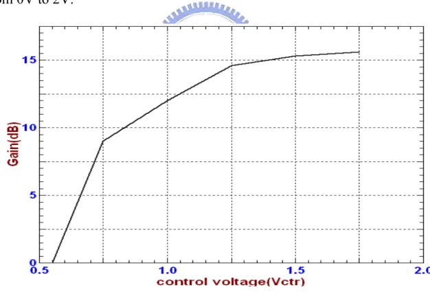 Fig. 2-8 Gain variation of the VGA versus frequency 