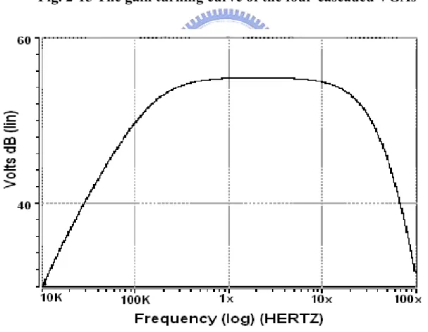 Fig. 2-16 Frequency response of the four-cascaded VGAs. 