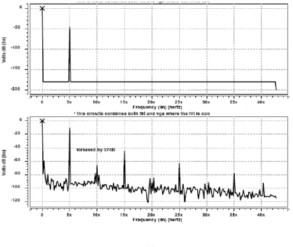 Table II summarizes the simulation results of the AGC and low pass  filter. 