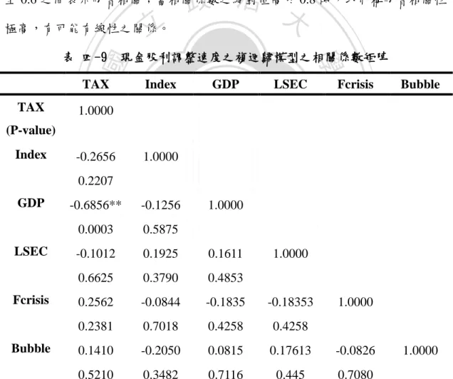 表 四-9  現金股利調整速度之複迴歸模型之相關係數矩陣 