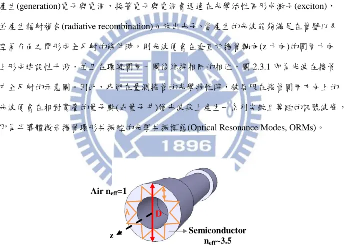 圖 2.3.1  光波在微米捲管管壁中全反射的示意圖 