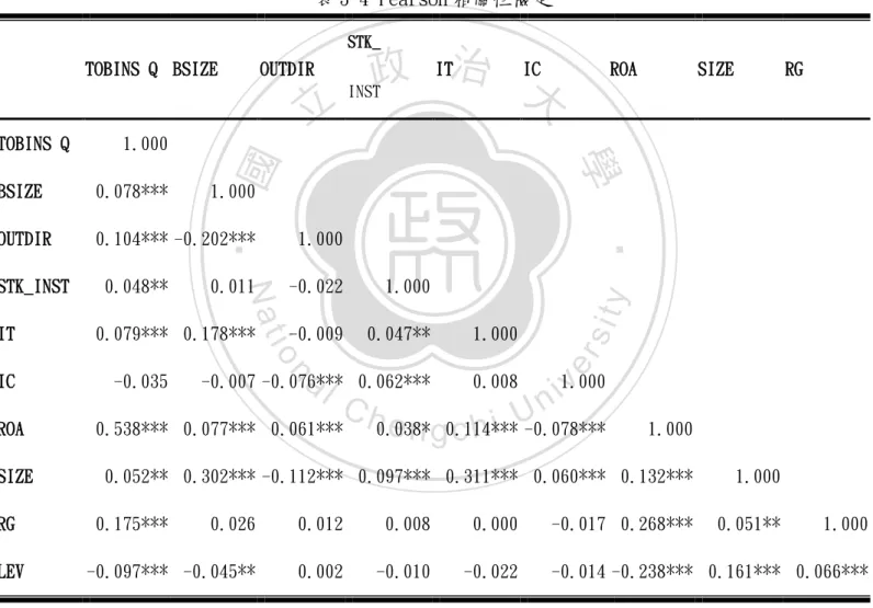 表 3-4 Pearson 相關性檢定 