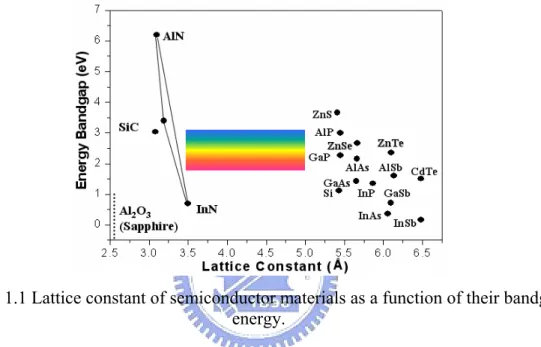 Figure 1.1 Lattice constant of semiconductor materials as a function of their bandgap  energy