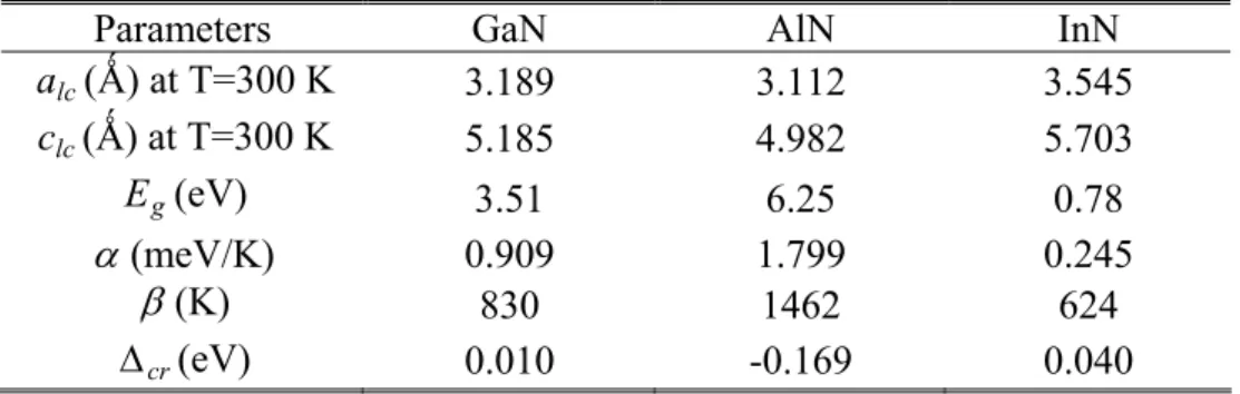 Table 1.1 Band parameters of wurtzite binary GaN, AlN, and InN alloys.  Parameters GaN  AlN  InN 