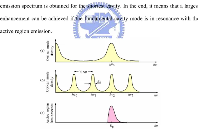 Figure 1.7 Optical mode density for (a) a short and (b) a long cavity. (c) Spontaneous  emission spectrum of an LED active region