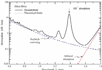 Figure 1.13 Attenuation in silica fibers (solid line) and theoretical limits (dash lines)  given by Rayleigh scattering and molecular vibration (infrared absorption)