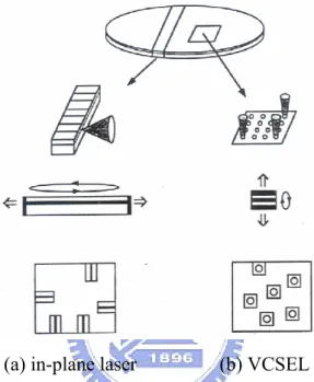 Figure 1.15 Schematic illustrations of (a) an in-plane laser and (b) a VCSEL.  In 1979, the first VCSEL structure was originated by Dr