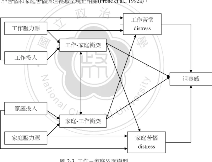 圖 2-3  工作－家庭界面模型 