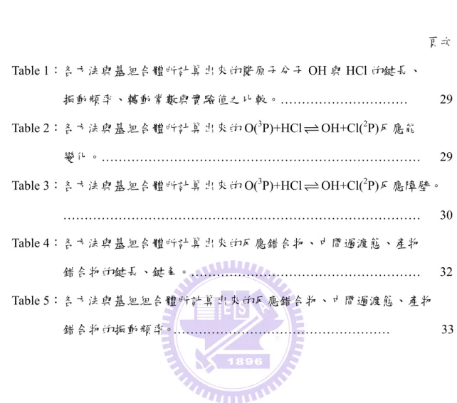 表   目   錄                                                                   頁次  Table 1：各方法與基組合體所計算出來的雙原子分子 OH 與 HCl 的鍵長、  振動頻率、轉動常數與實驗值之比較。…………………………     29  Table 2：各方法與基組合體所計算出來的 O( 3 P)+HCl OH+Cl( 2 P)反應能  變化。…………………………………………………………………   29  Table 3：各方法