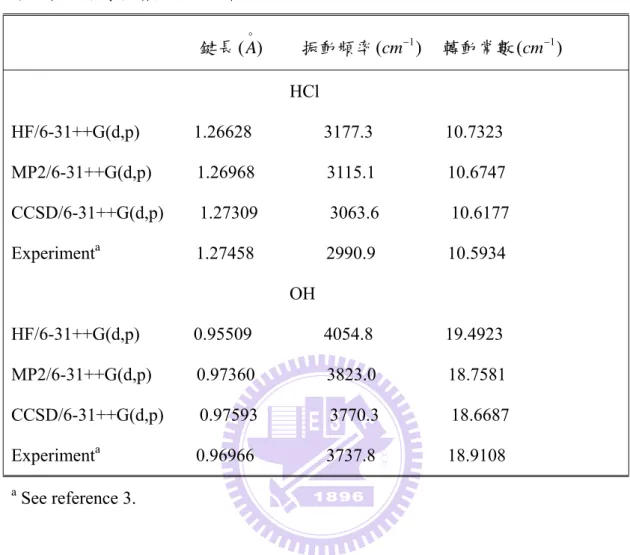 Table 1：各方法與基組合體所計算出來的雙原子分子 OH 與 HCl 的鍵長、振動頻 率、轉動常數與實驗值之比較。                       鍵長 ( A )     振動頻率 (cm )−1   轉動常數 ( cm − 1 )                                                               HCl  HF/6-31++G(d,p)      1.26628        3177.3        10.7323  MP2/