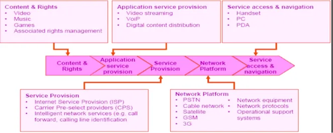 圖 2-1：電子通訊價值鏈  資料來源 :Ofcom 2005 