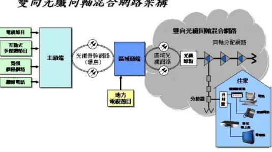圖 3-3：有線電視HFC網路架構  資料來源 :本研究修改自東森媒體科技 