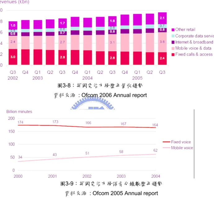 圖 3-8：英國電信市場歷年營收趨勢  資料來源   : Ofcom 2006 Annual report 