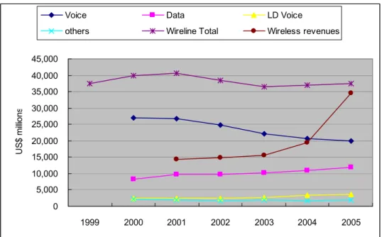 圖 3-25：AT&amp;T各項服務歷年營收趨勢  資料來源  :  本研究整理(AT&amp;T Inc. 1999-2005  財務報表)  (2) Verizon  2005年財務報表顯示其營收達75,112百萬美金，較2004年成長5.37%，主要營收來 源分二大類：Domestic及Wireless，各產品營收趨勢如圖3-26。  Domestic營收37,616百萬美金較2004年衰退2.43%。  i