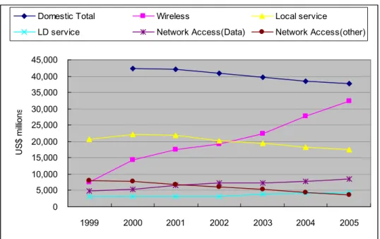 圖 3-26：Verizon各項服務營收趨勢  資料來源  :  本研究整理(Verizon 1999-2005  財務報表)  (3)British Telecom  2005年財務報表顯示其營收達39,312百萬美金，較2004年減少1.29%，主要營收來 源分二大類：Retail及Wholesale。  Retail營收22,926百萬美金較2004年減少2.92%。  i