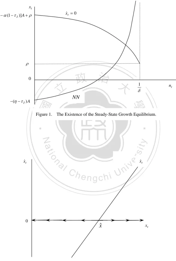 Figure 2.  Phase Diagram  0 NN0xt n t1I)A( xt(1I)]A1[0 