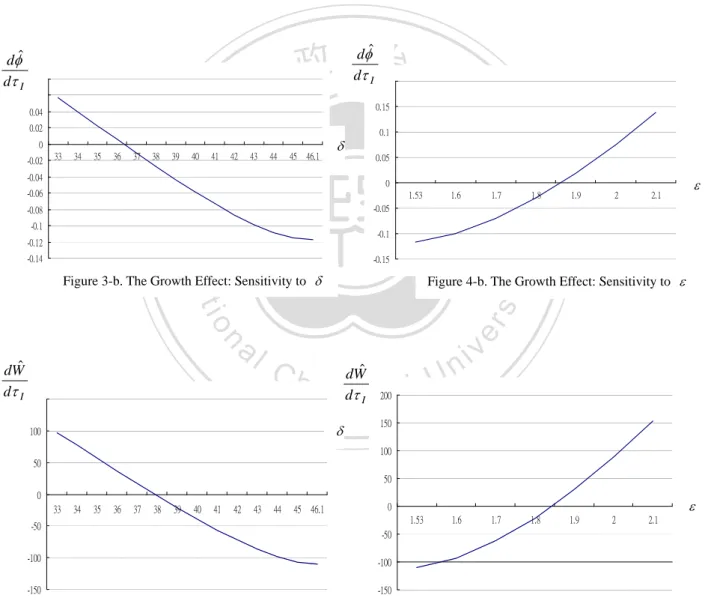 Figure 4-a. The Fertility Effect: Sensitivity to  