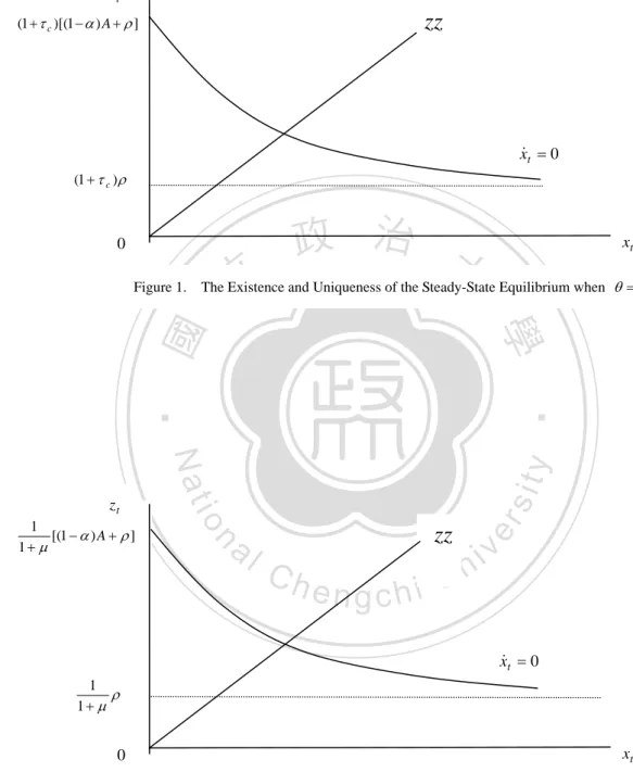 Figure 2.    The Existence and Uniqueness of the Steady-State Equilibrium when    0])11[(1Azz0xtxtzt0 11