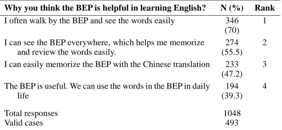 Table 12.    Students‟ Opinions about Why the BEP is Helpful in  Learning English 