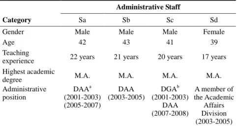 Table 1.    Background Information of the Four Administrative Staff 