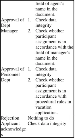 Table 3. Test actions to be enacted in test  scripts for vacation application