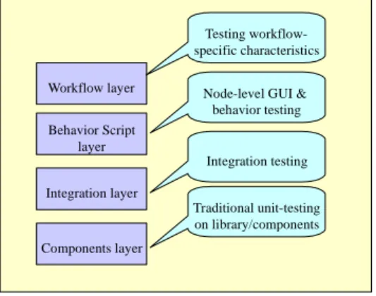 Figur e 2. The layered structures of  workflow application design. As  shown  in  Fig