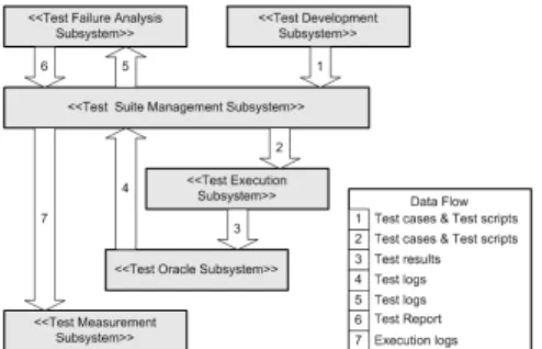 Figur e 3. Dataflow in the testing  framework